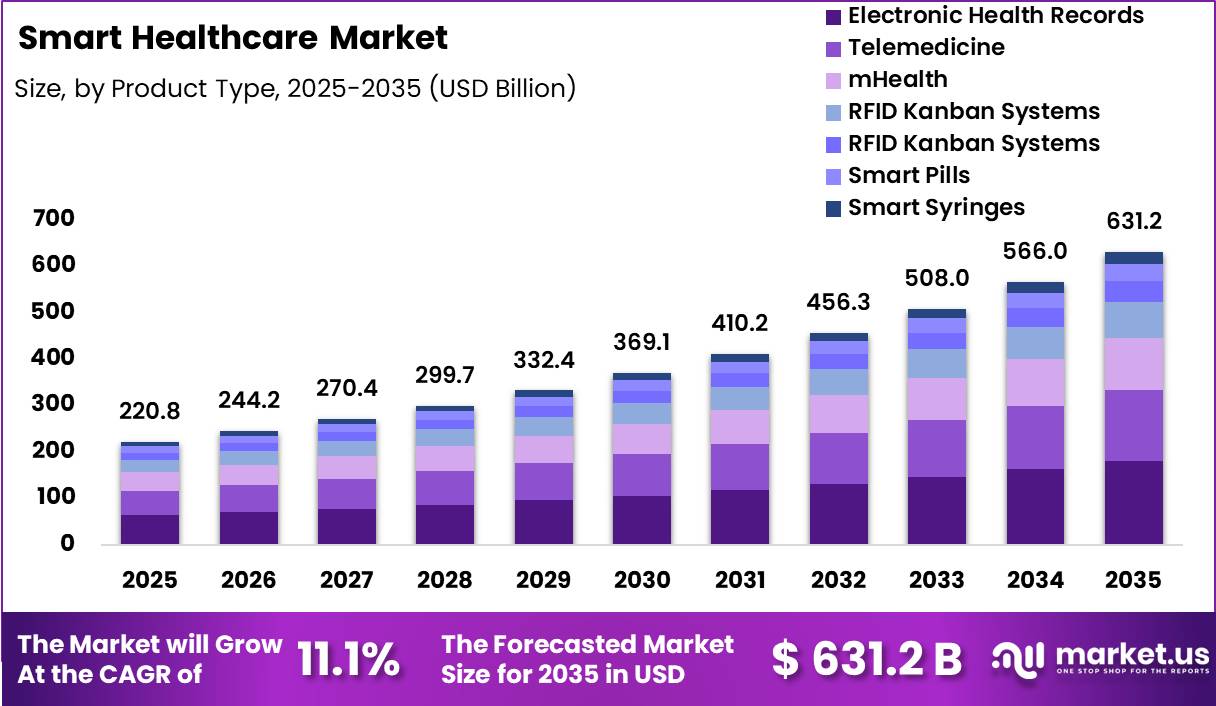 Smart Healthcare Market Size