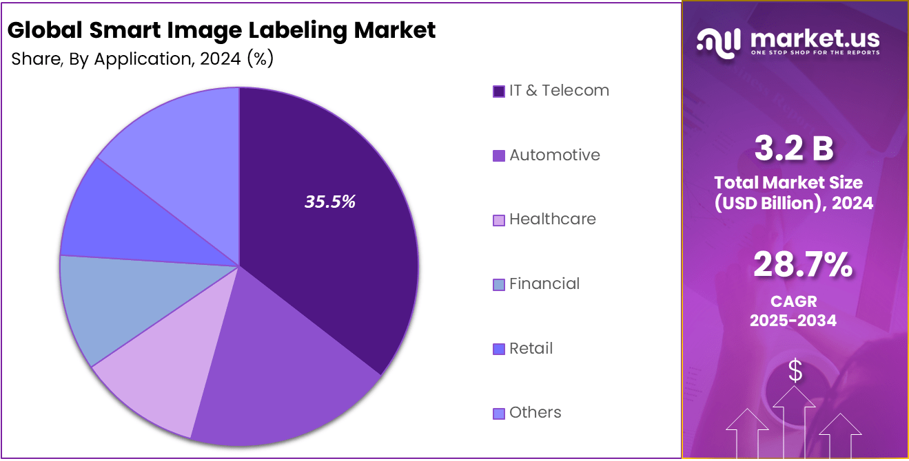 Smart Image Labeling Market Share