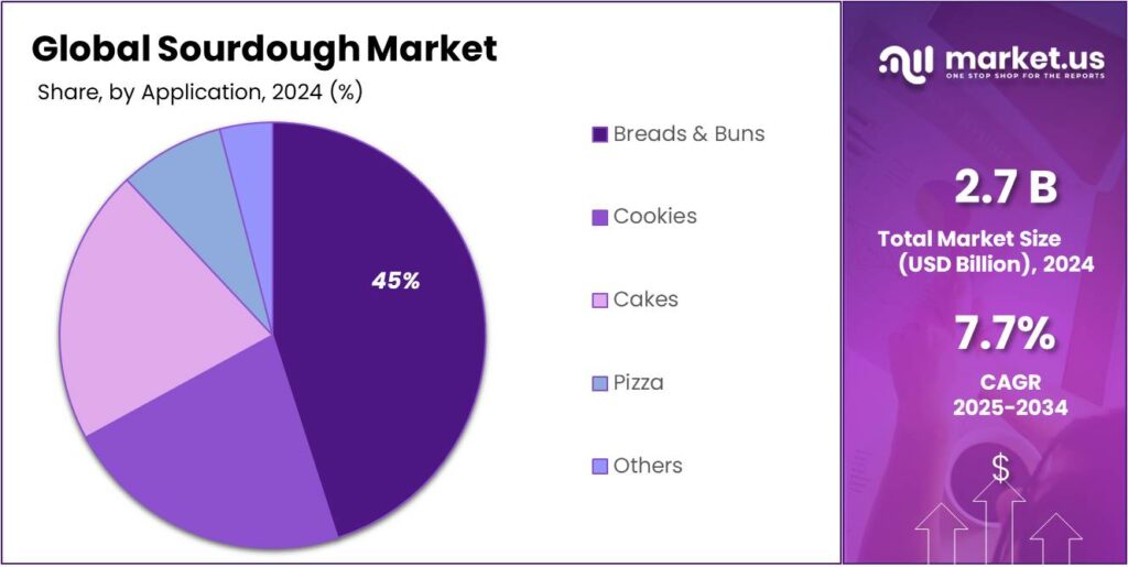 Sourdough Market Share