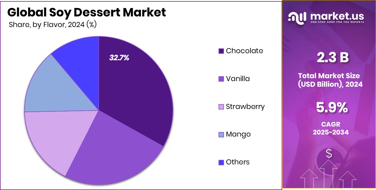 Soy Dessert Market Share
