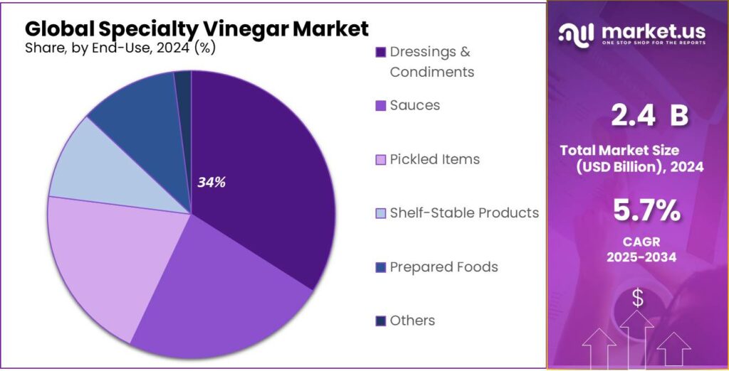 Specialty Vinegar Market Share