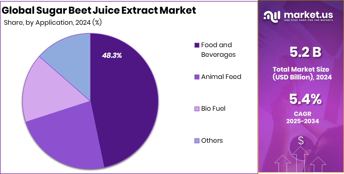 Sugar Beet Juice Extract Market Share