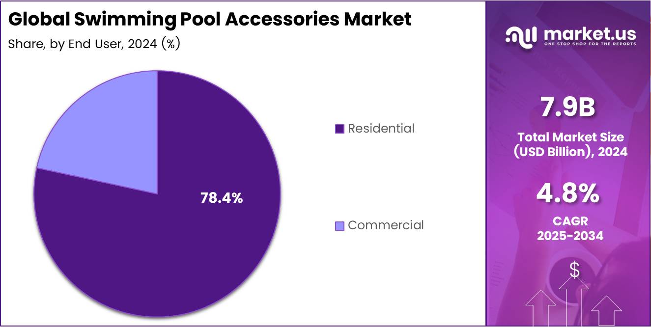 Swimming Pool Accessories Market Share Analysis Chart