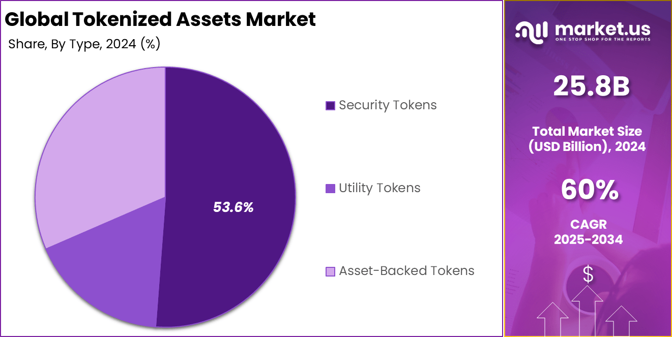 Tokenized Assets Market Share