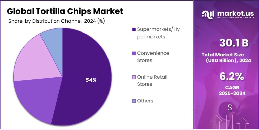 Tortilla Chips Market Share
