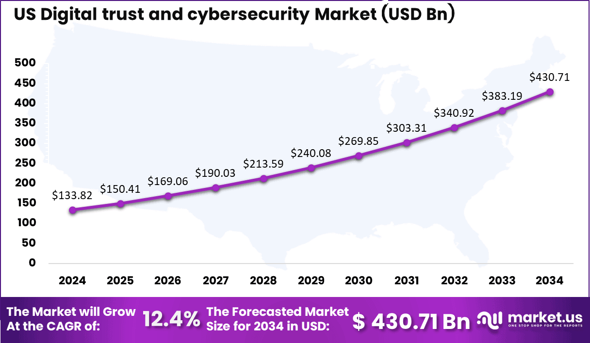 U.S Digital trust and cybersecurity Market size