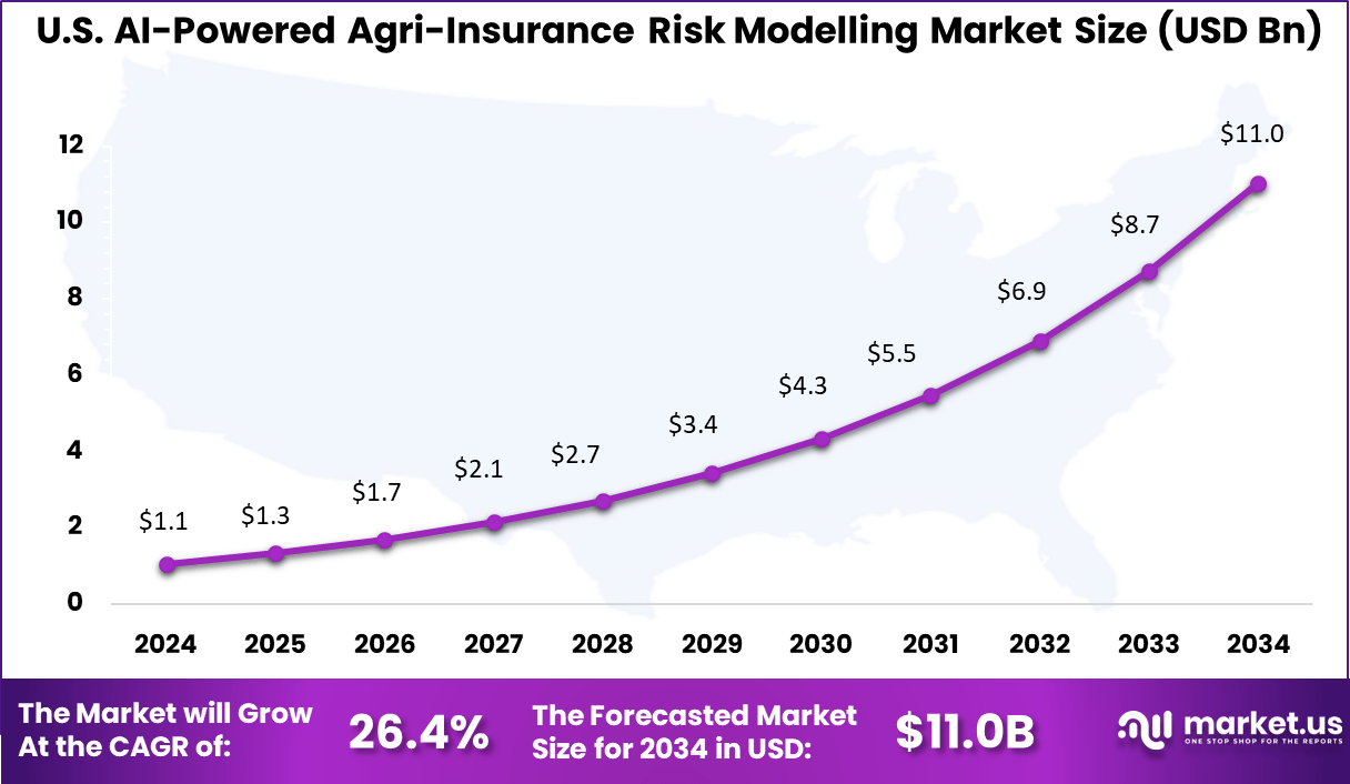 US AI-Powered Agri-Insurance Risk Modelling Market
