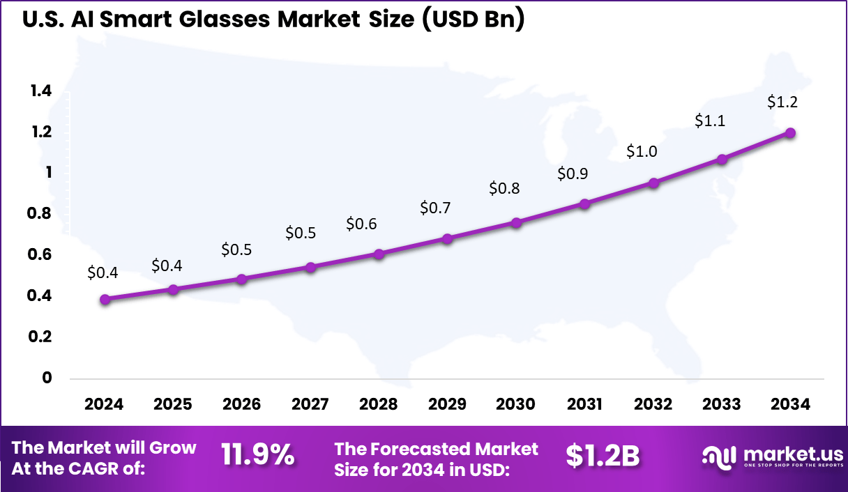 US AI Smart Glasses Market