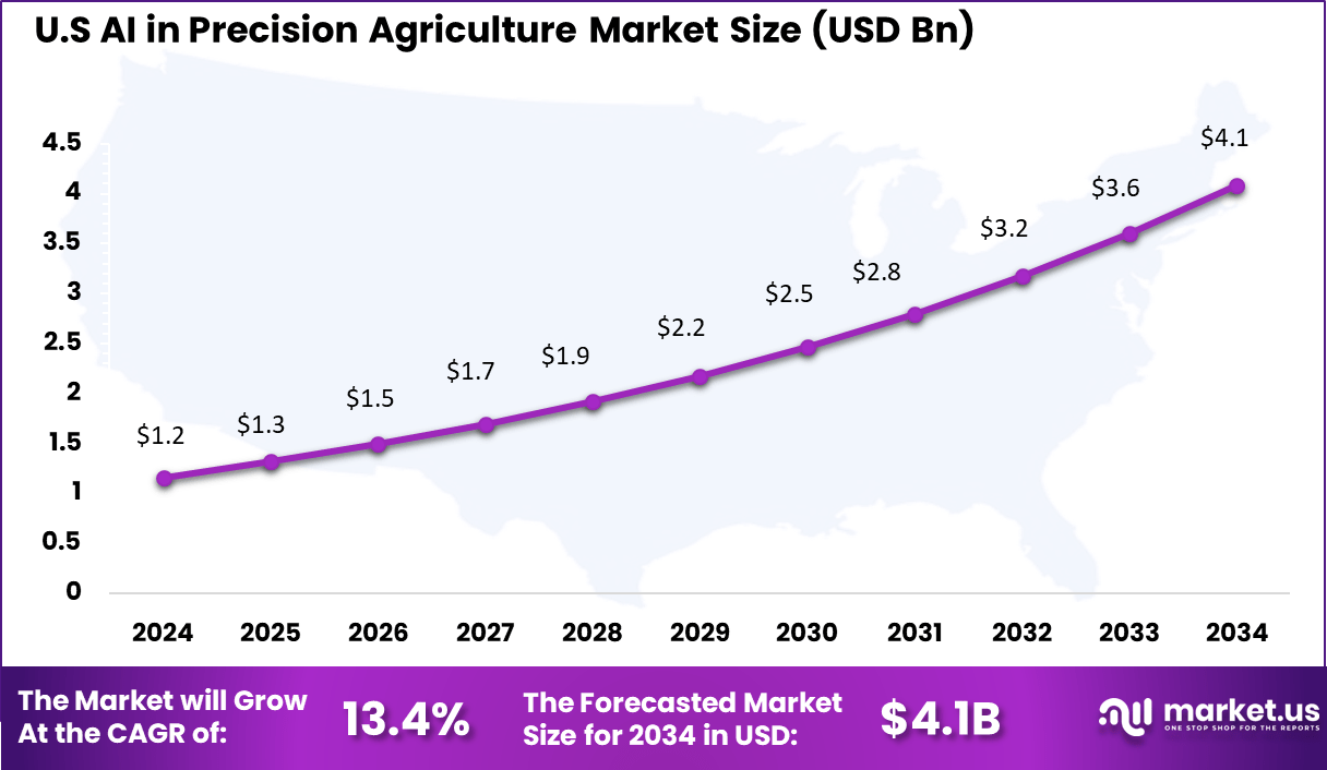 US AI in Precision Agriculture Market