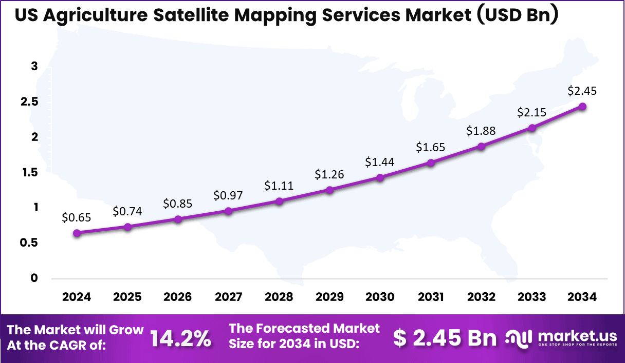 US Agriculture Satellite Mapping Services Market Size