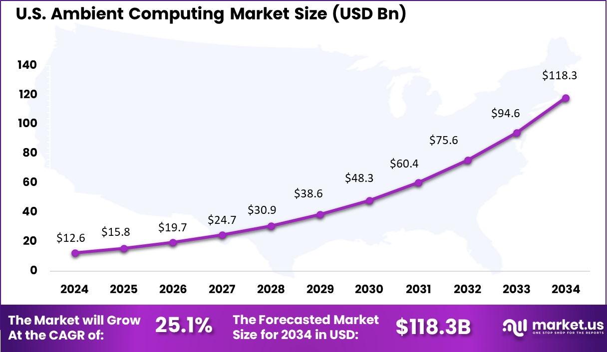 US Ambient Computing Market