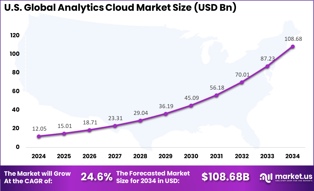 US Analytics Cloud Market size