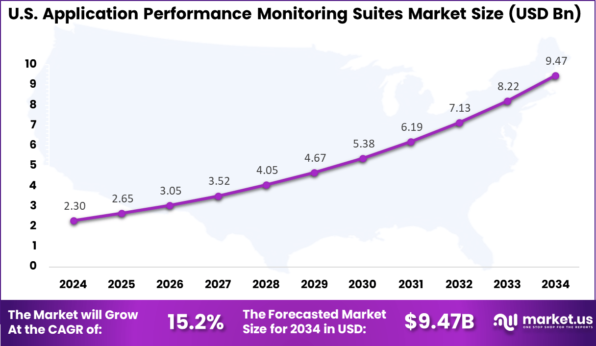 US Application Performance Monitoring Suites Market size