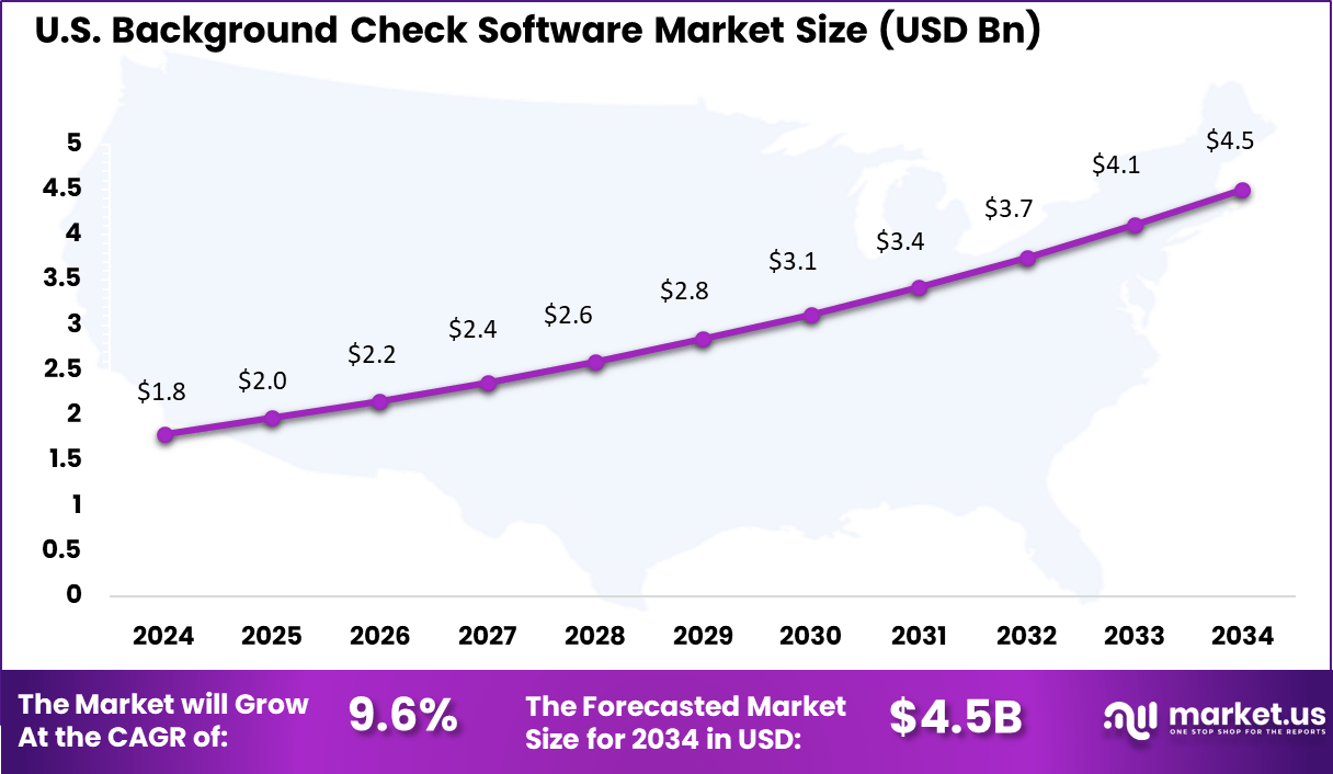 US Background Check Software Market