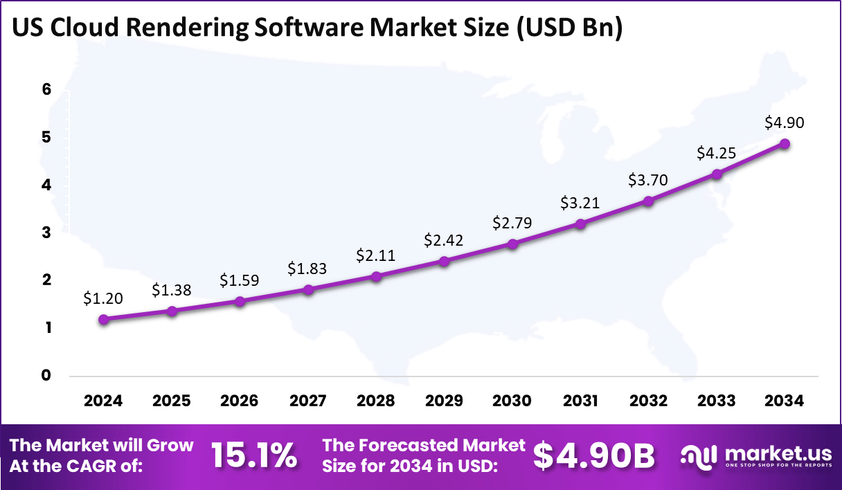 US Cloud Rendering Software Market Size