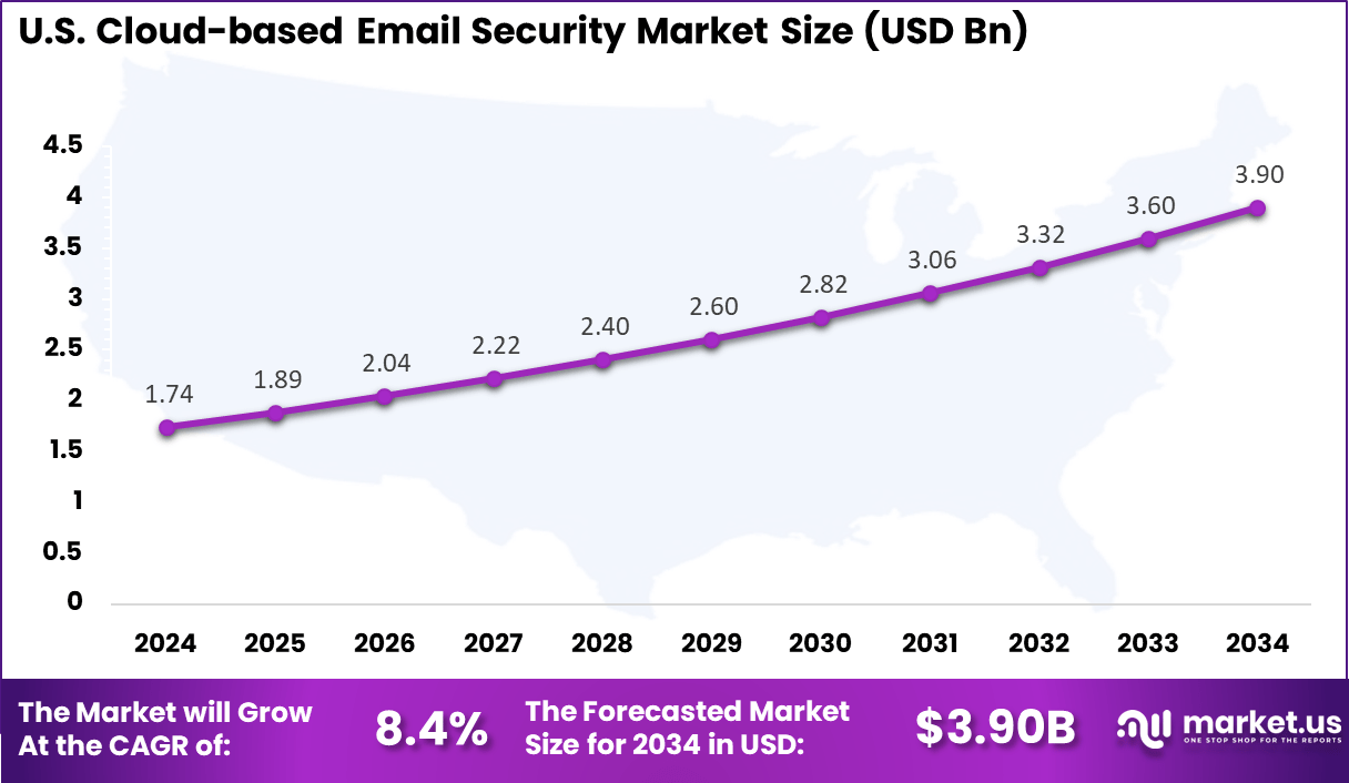 US Cloud-based Email Security Market size