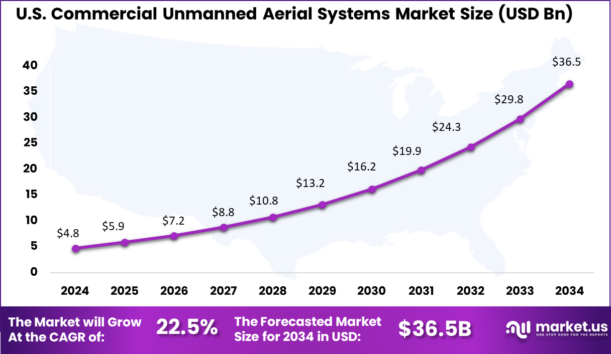 US Commercial Unmanned Aerial Systems Market