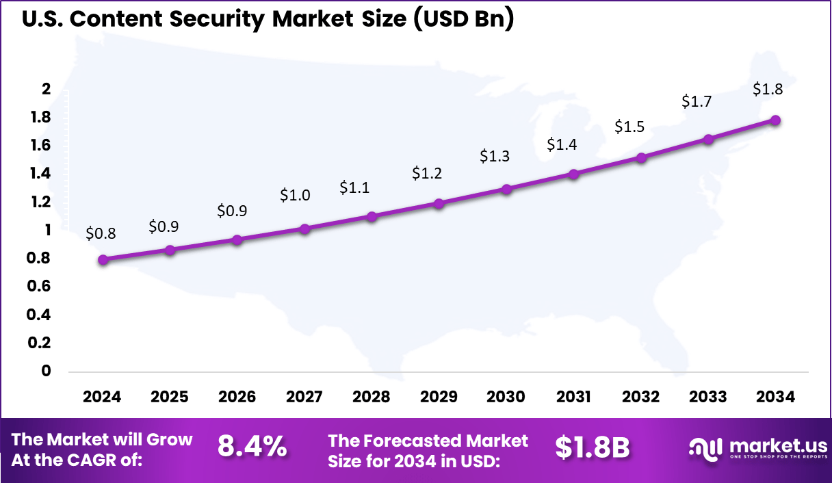 US Content Security Market