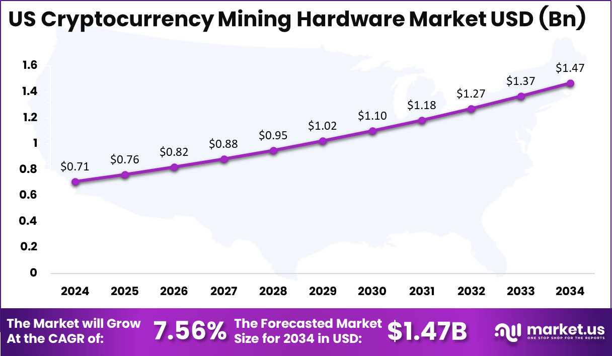 US Cryptocurrency Mining Hardware Market Size