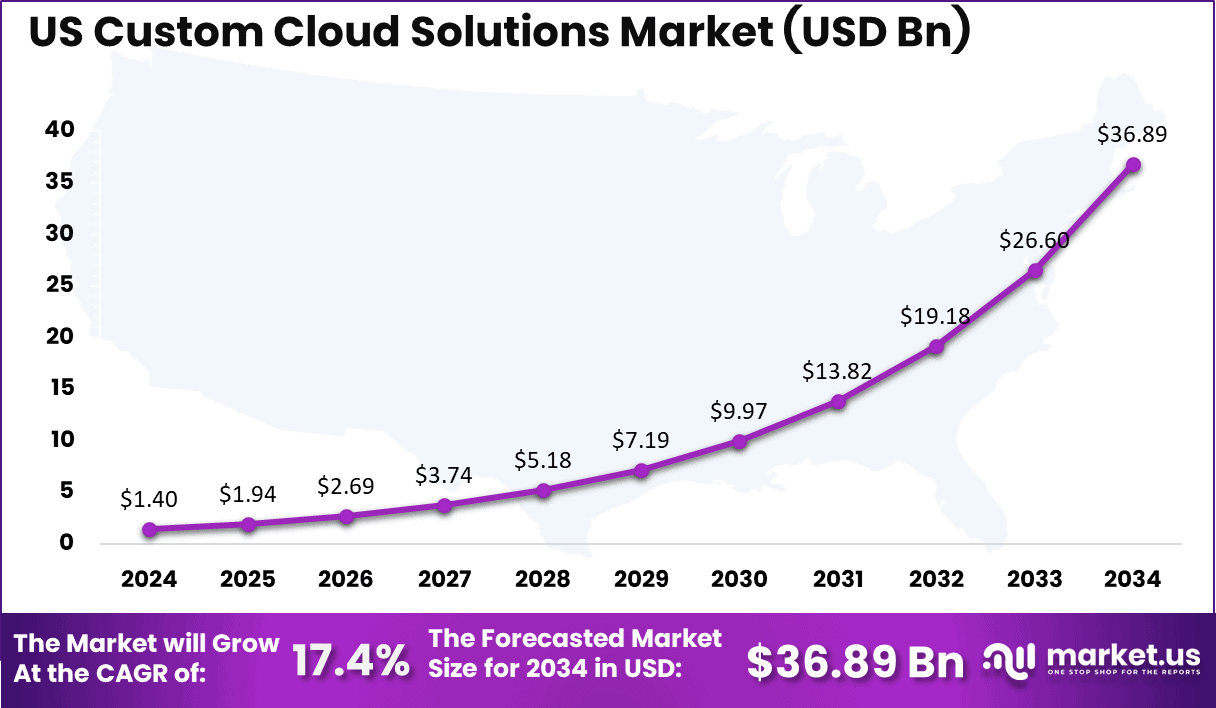 US Custom Cloud Solutions Market Size