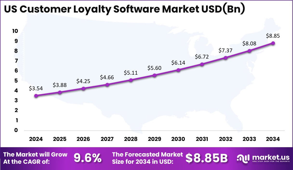 US Customer Loyalty Software Market Size