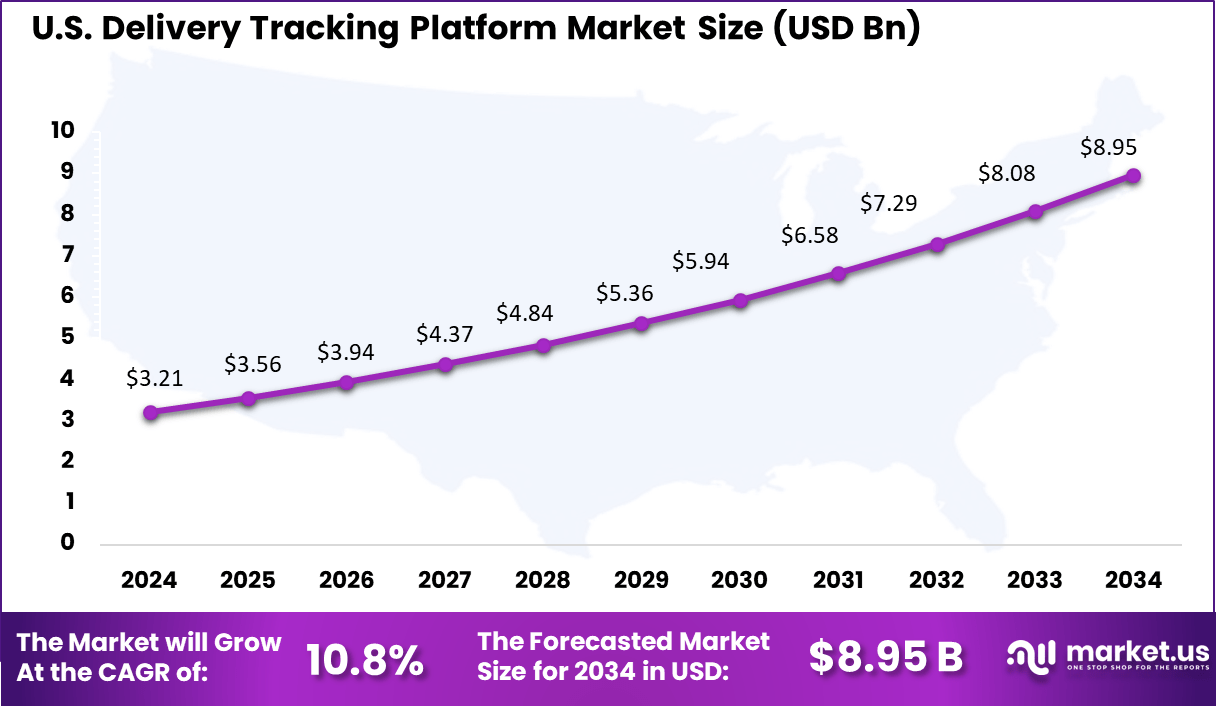 US Delivery Tracking Platform Market size
