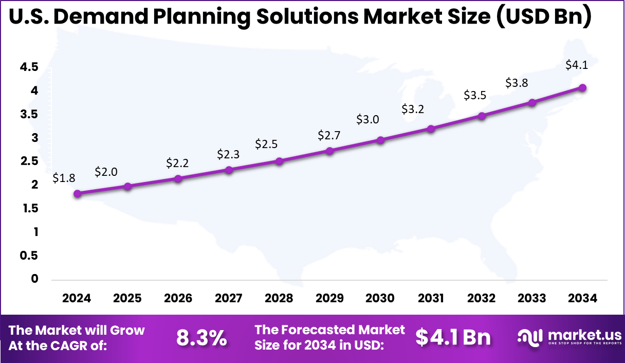 US Demand Planning Solutions Market