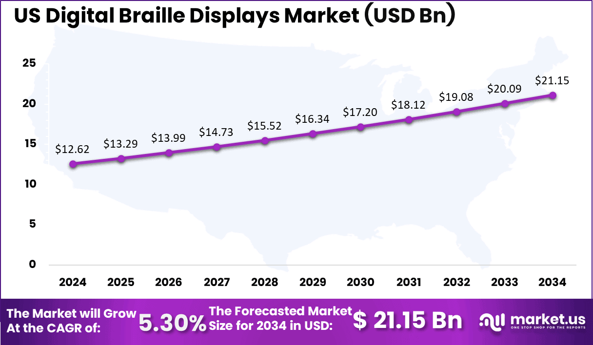 US Digital Braille Displays Market Size
