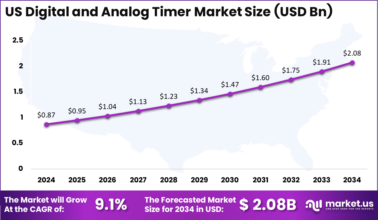 US Digital and Analog Timer Market Size