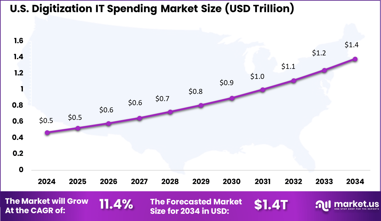 US Digitization IT Spending Market