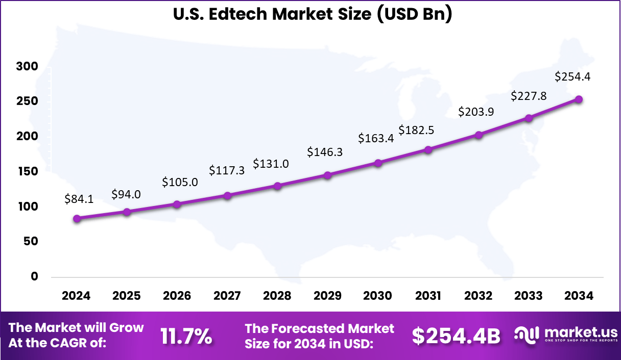 US Edtech market Size