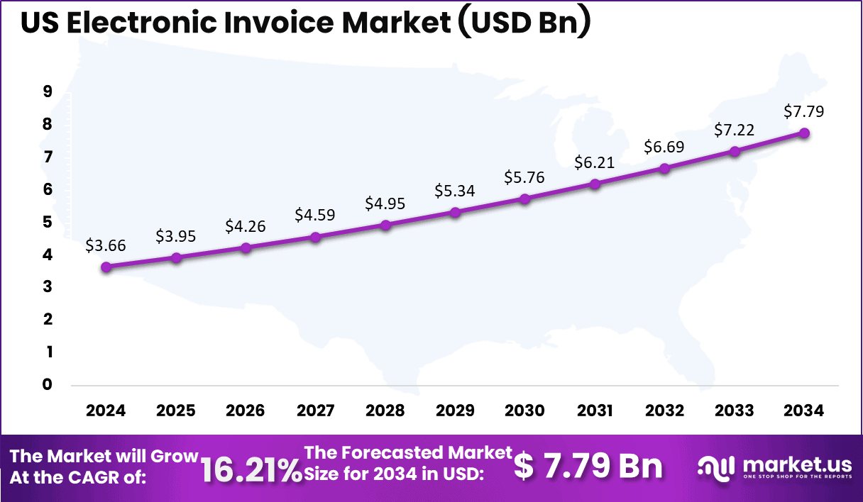 US Electronic Invoice Market Size