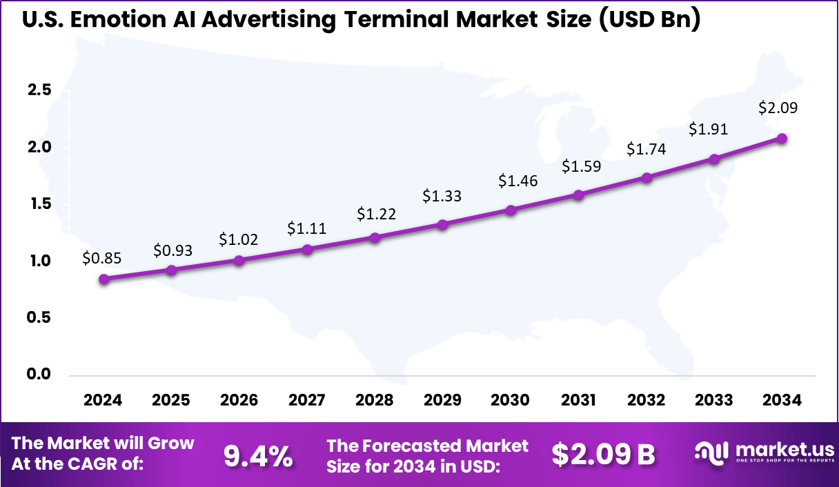 US Emotion AI Advertising Terminal Market