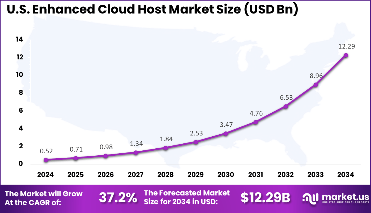 US Enhanced Cloud Host Market