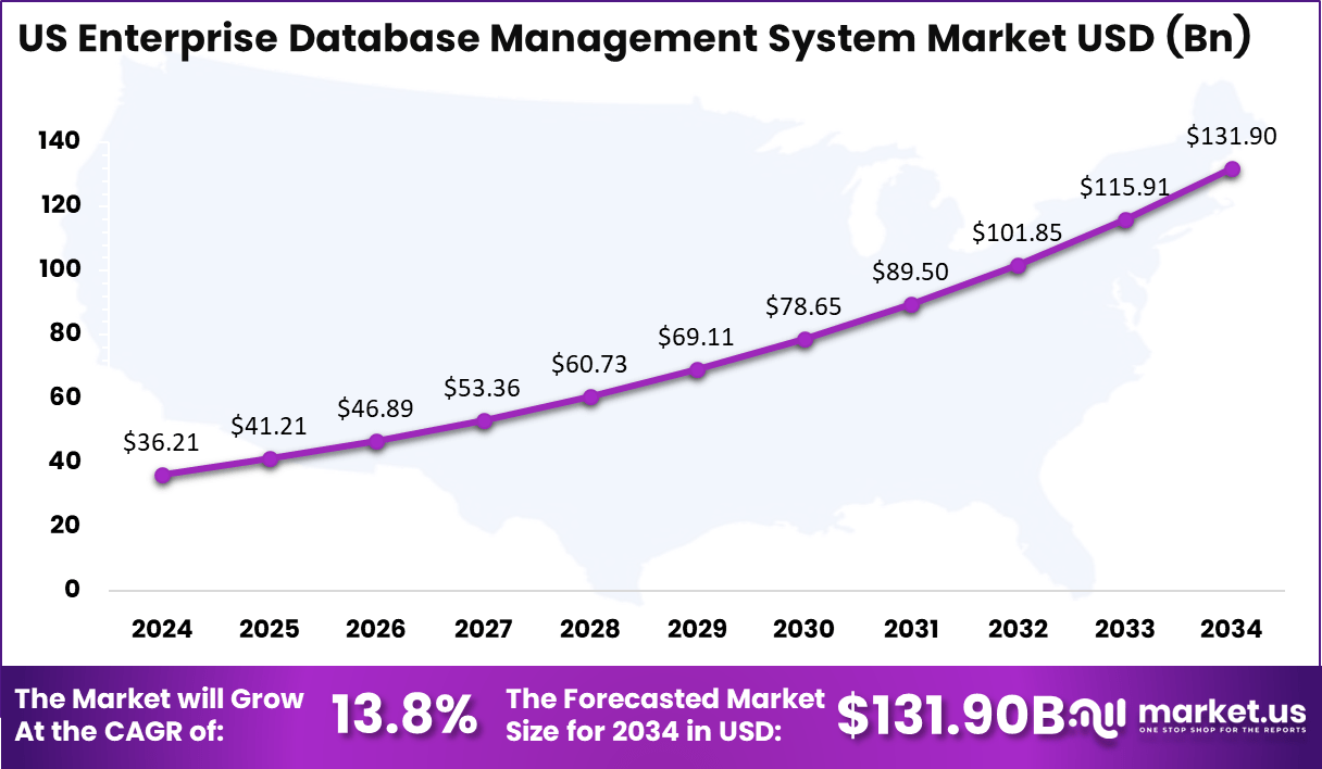 US Enterprise Database Management System Market Size