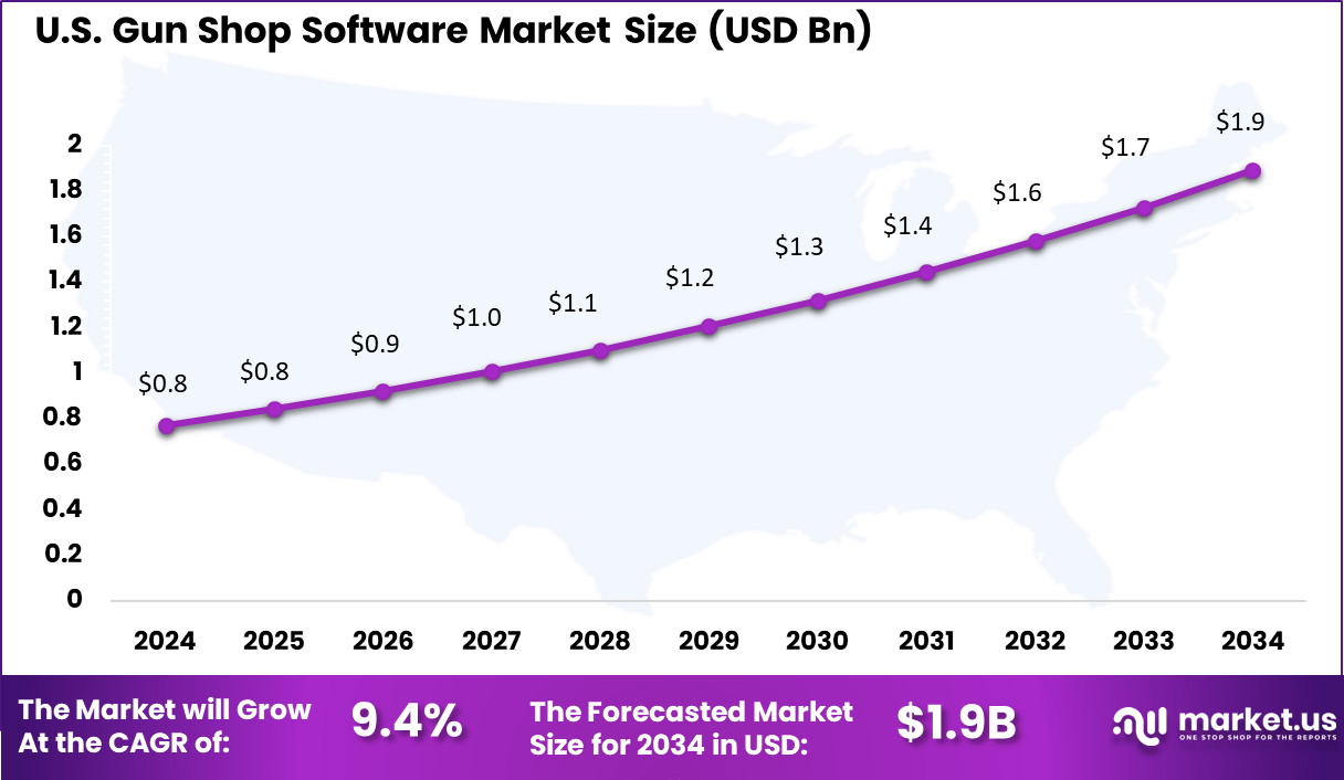 US Gun Shop Software Market
