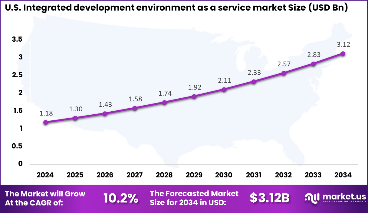 US Integrated development environment as a service market size
