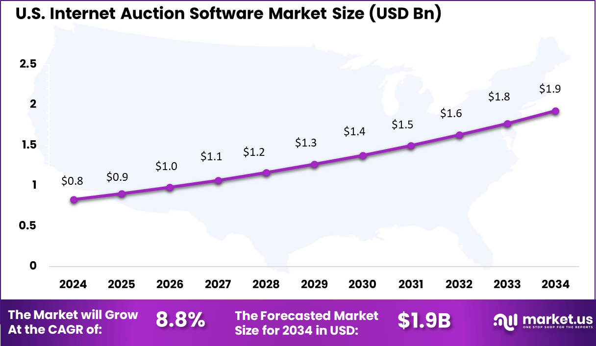 US Internet Auction Software Market