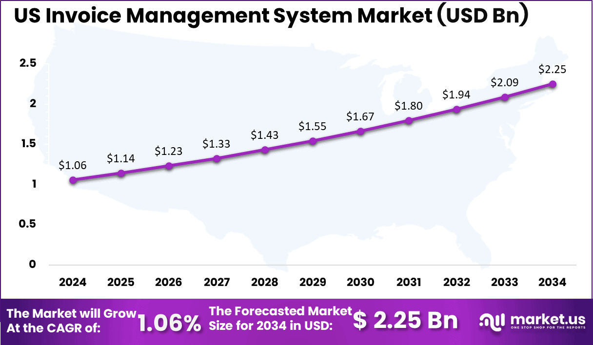US Invoice Management System Market Size