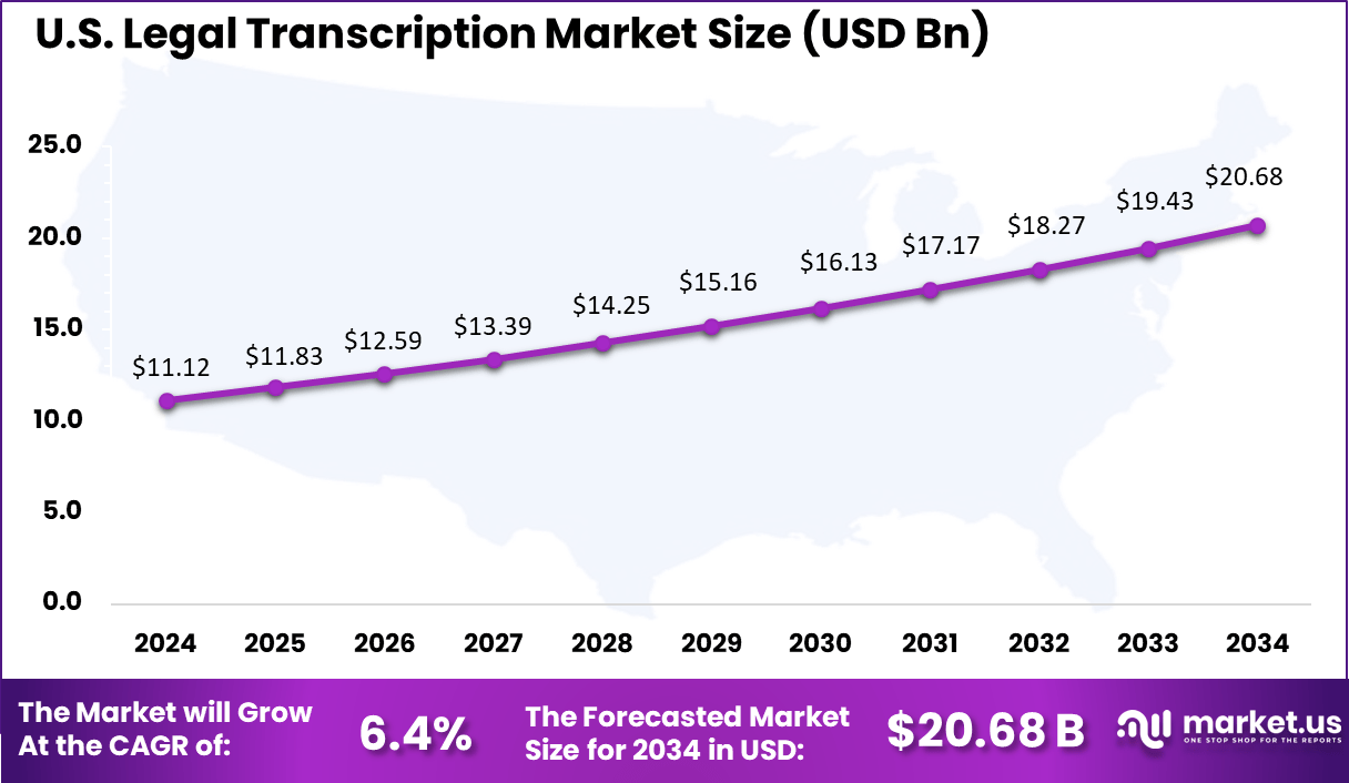 US Legal Transcription Market size