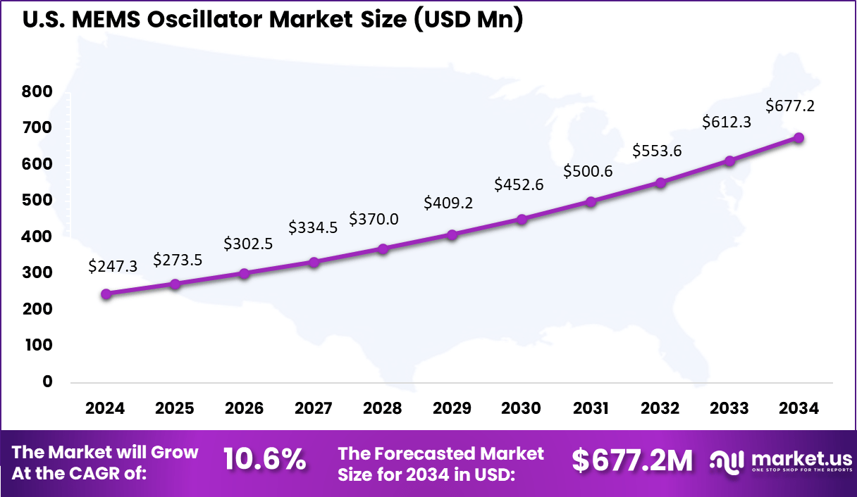 US MEMS Oscillator Market