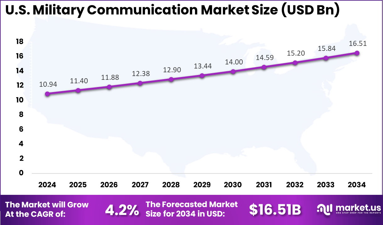 US Military Communication Market