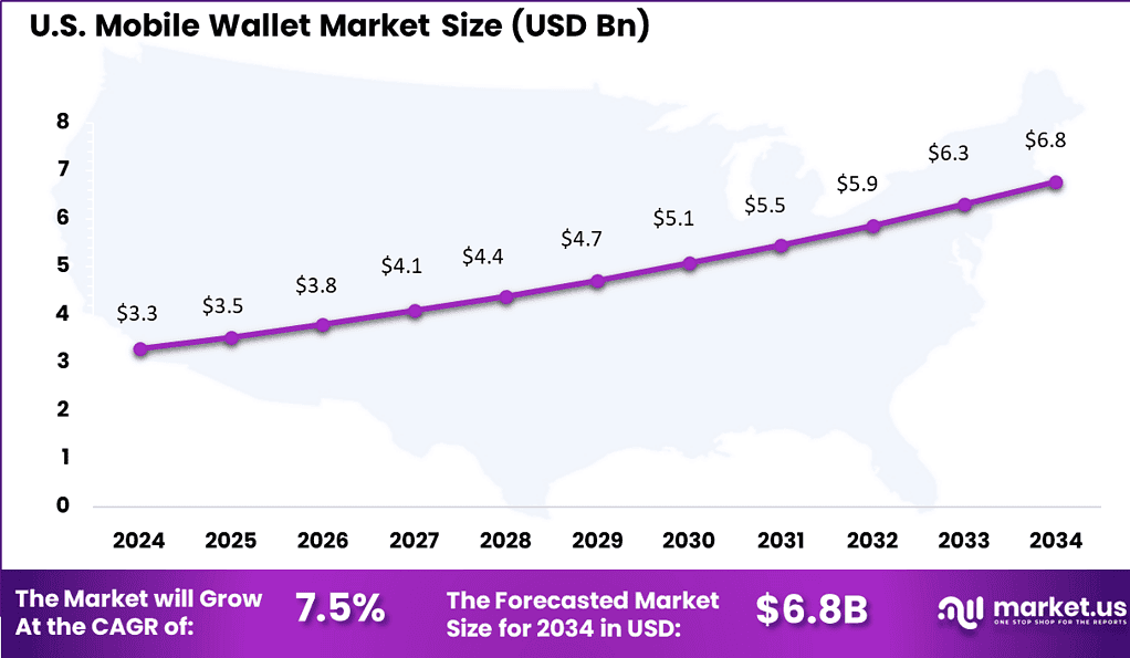 Mobile Wallet Market Trend, Size | CAGR of 9.9%