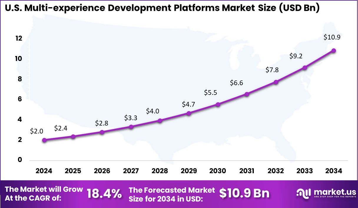 US Multiexperience Development Platforms (MXDP) Market