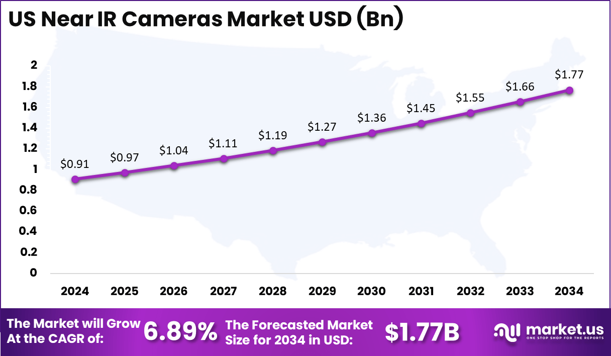 US Near IR Cameras Market Size