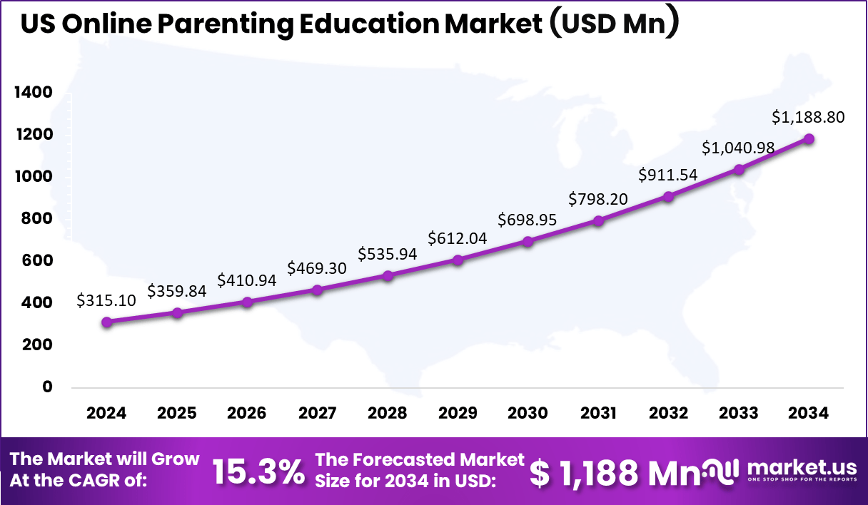 US Online Parenting Education Market Size