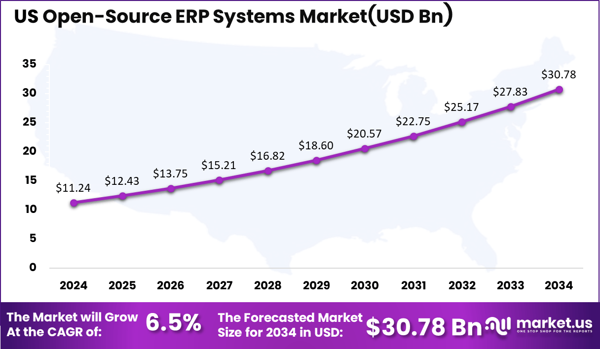 US Open-Source ERP Systems Market Size