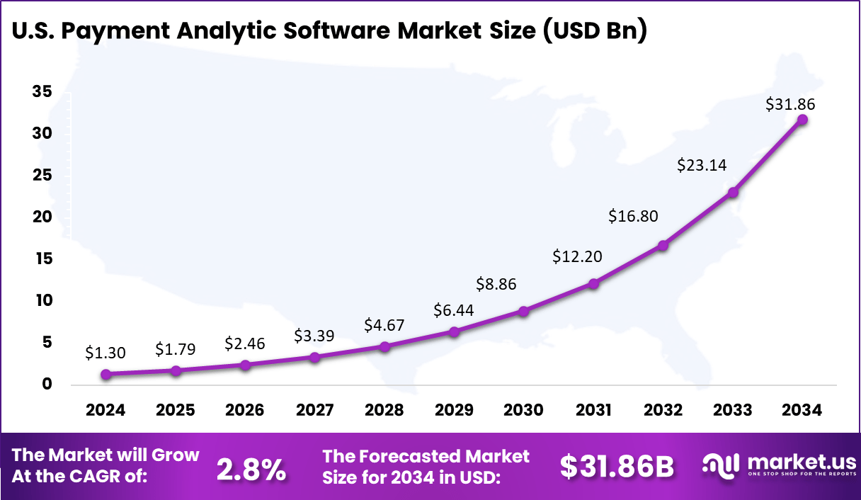 US Payment Analytic Software Market
