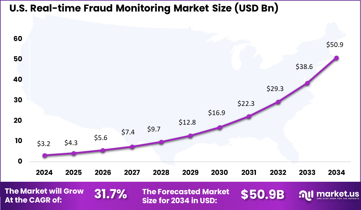 US Real-time Fraud Monitoring Market