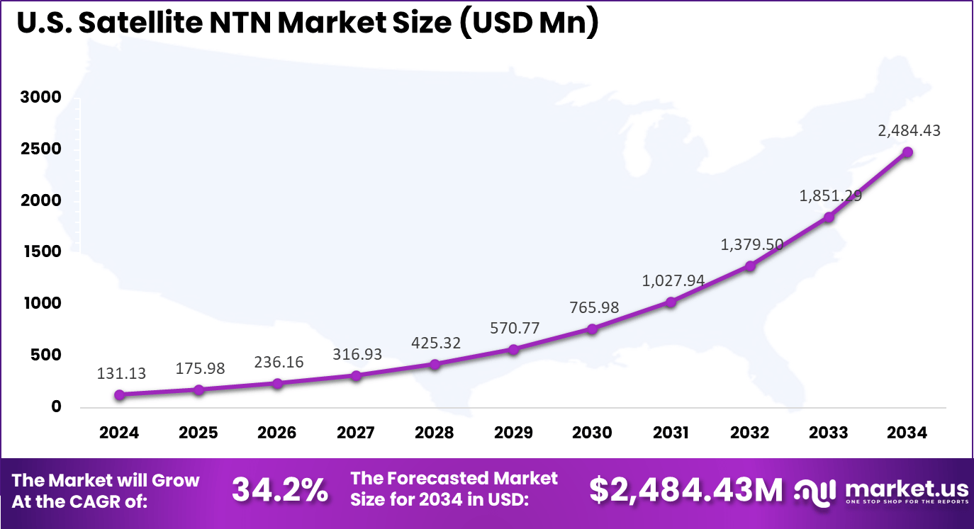 US Satellite NTN Market size